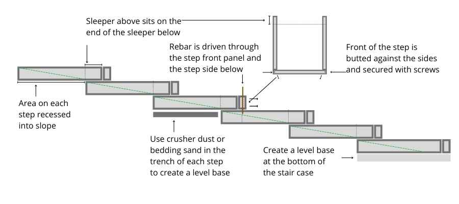 how to build steps for a sloped yard